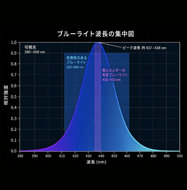 435–440nmを選択吸収
